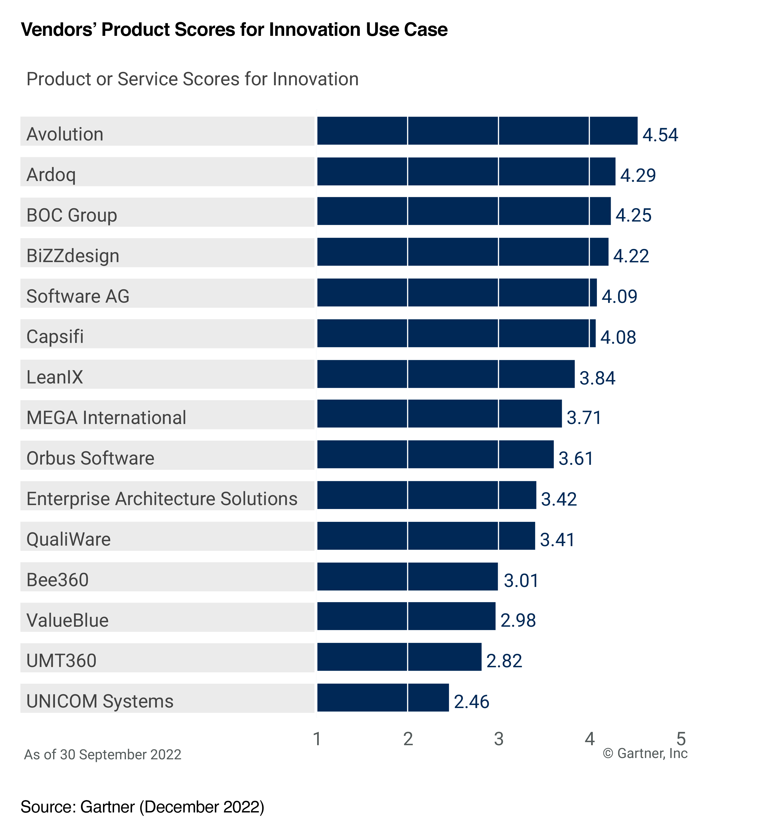 2022 Gartner Critical Capabilities For Enterprise Architecture Tools 